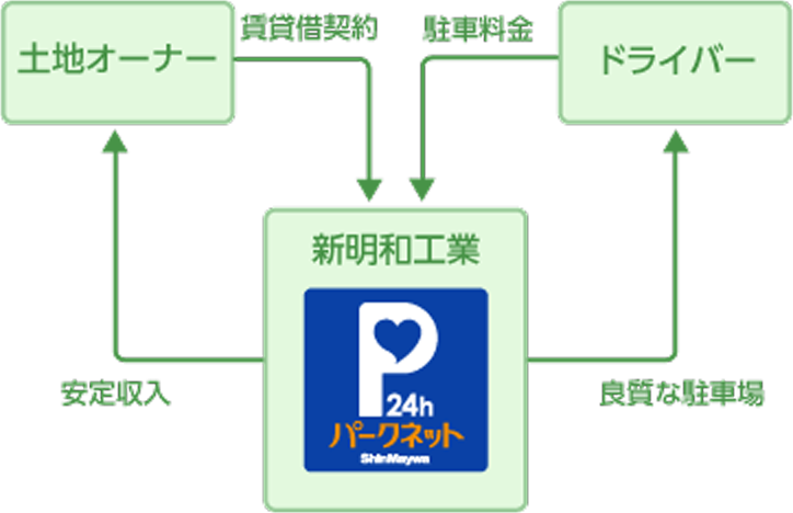 一括借り上げ方式