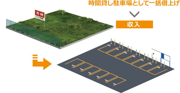 遊休期間中の土地を活用