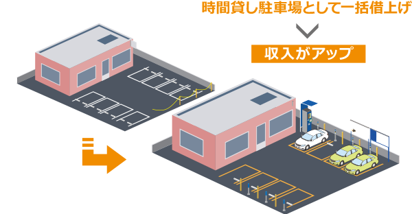 公共施設や医療施設などの駐車場を転用