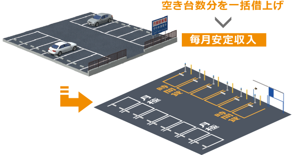 月極駐車場を時間貸し駐車場に